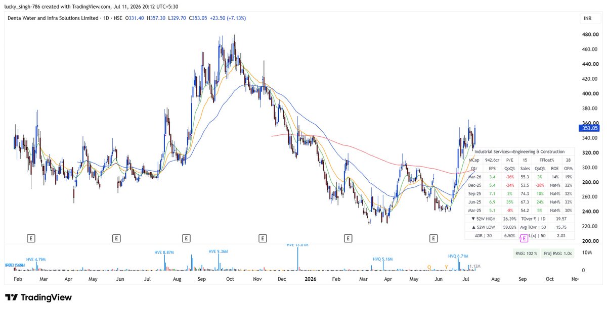sahil__jangra__'s tweet photo. water stocks which are looking good as of now
#vatechwabag
#Ionexchange
#eiel
#dentawater https://t.co/GjXFxXo3mn