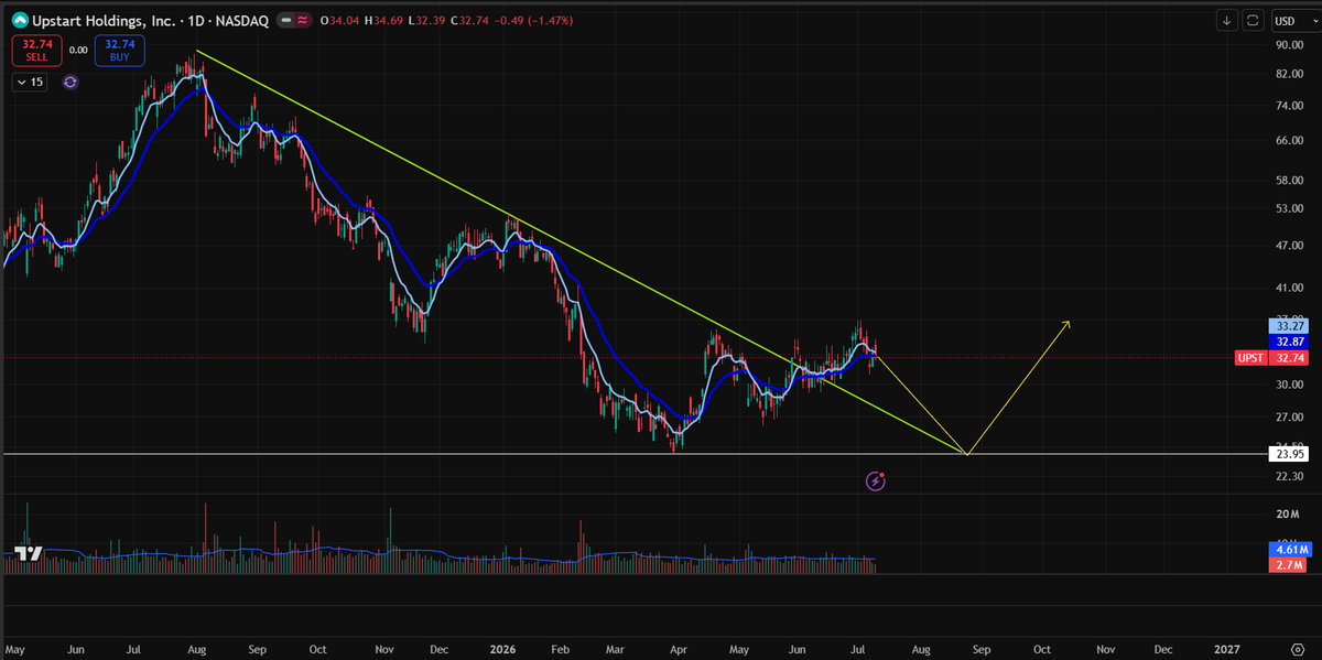 AetherVoyager's tweet photo. $UPST 

Couldn't close above 21ema. Looking for a double bottom in the next 6-8 weeks. https://t.co/WdrcqgO5RU