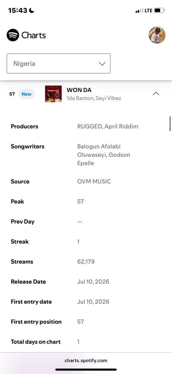 divineZPG's tweet photo. Nothing wry anybody wan tell me seyi vibez Dey farm in song

Now that he doesn’t have the chance to do that he can’t pull 70k streams 

Omoh e go far oo 
Last week e flop metaboy 
This week 1da banton. 

Omoh 😭😭😔 https://t.co/ITEGW30BVE