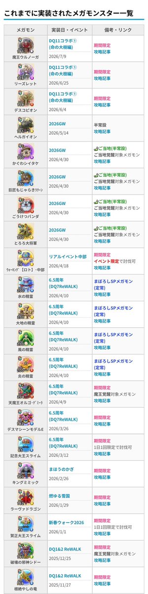 grsk_dqw's tweet photo. 煩わしいギミック使ってくるメガモンとか面倒にしか感じないから根絶やしの竜以降の新メガモンは一切やってないwww
ゆるふわウォーカーの実態なんてこんなもん https://t.co/ydUpZ7HDtk