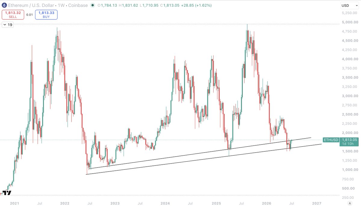 Sykodelic_'s tweet photo. This is a massive level for $ETH.

Break back above $1,820 with strength and this recent breakdown is a deviation.

$ETH bottomed respecting the Wick low trend set back in the 2022 bear.

It's not trading:
1. Above the wick low trend from 2022
2. Below the recent range breakdown
3. Below the Candle body trend from 2022

Back above $1,820 and $ETH is back above them all.

ETH/BTC also signalling that this likely isn't a nothing burger.

Back above $1,820 and things improve quite quickly imo.