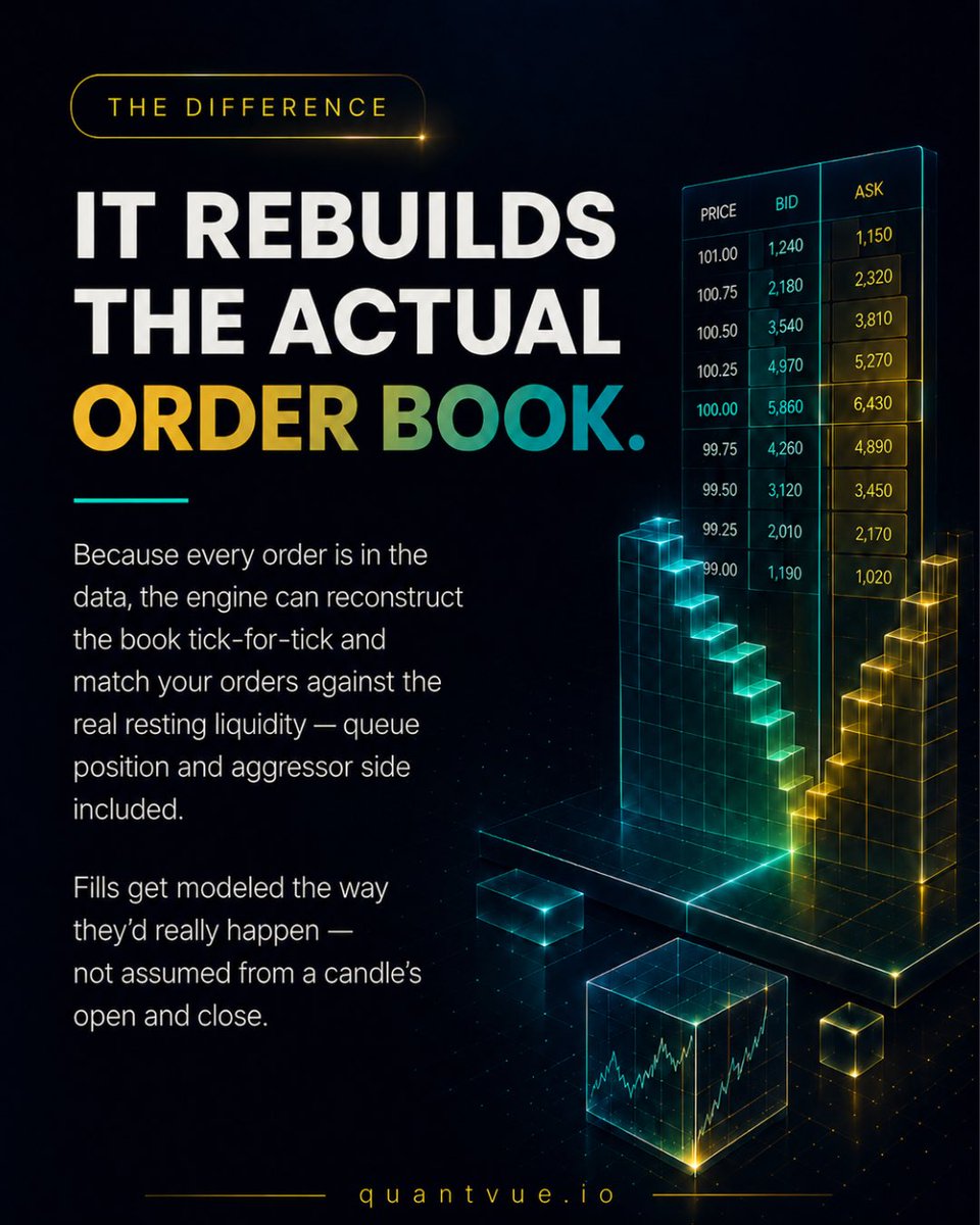 getquantvue's tweet photo. Most backtests estimate what happened between the ticks. ATS 2.0 uses true market-by-order data to rebuild the order book and model fills more realistically.

Learn more about ATS 2.0 here: https://t.co/uvCdyF5BnS https://t.co/eRVYRLed88