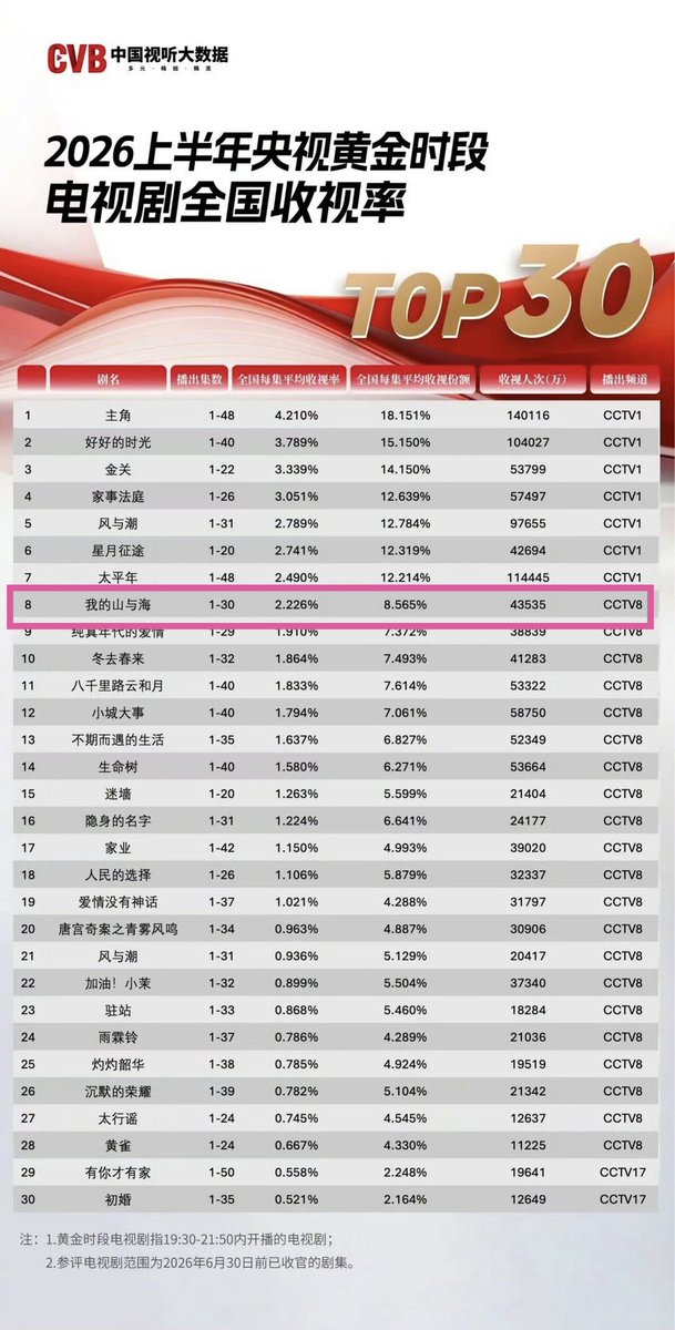 xiaomaomi333's tweet photo. 📈 National Ratings of CCTV Prime Time TV Dramas
(1st Half of 2026)

《สรุป CVB Rating ในครึ่งปีแรกของปี 2026》
🏆 TOP 8 CCTV
🏆 TOP 1 CCTV - 8

#ลิขิตรักภูผามหาสมุทร
#MyDestiny
#我的山与海

#ถานซงอวิ้น
#TanSongyun 
#谭松韵

Credit: CCTV TV Series https://t.co/cIxbC2ngLv