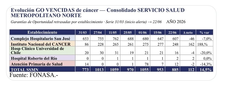 RobertoMerken's tweet photo. 🔴 Contactar no es tratar: el Minsal presentó un llamado telefónico como el gran logro sanitario del gobierno de Kast

El Gobierno ha destacado haber alcanzado un 99,7 % de contactabilidad de pacientes con garantías GES oncológicas retrasadas. Ese dato puede ser correcto, pero mide que el paciente fue contactado, no que haya recibido la atención que la ley garantiza.

La diputada y médica @MarcelaHernando advierte que, según cifras de FONASA del Servicio de Salud Metropolitano Norte, a junio de 2026 aún existían 885 garantías oncológicas retrasadas. Es decir, 885 personas seguían esperando una prestación fuera de plazo.

La tabla (expuesta por la diputada) muestra que, con la metodología comparable desde abril, los casos bajan de 1.013 a 885. Es un avance, pero el problema sigue existiendo.

La crítica no es al contacto con los pacientes, sino a presentar ese 99,7 % de contactabilidad como si reflejara la solución del problema. 

Contactar es un indicador de gestión; reducir las garantías atrasadas es el verdadero indicador de resultado. No son lo mismo.