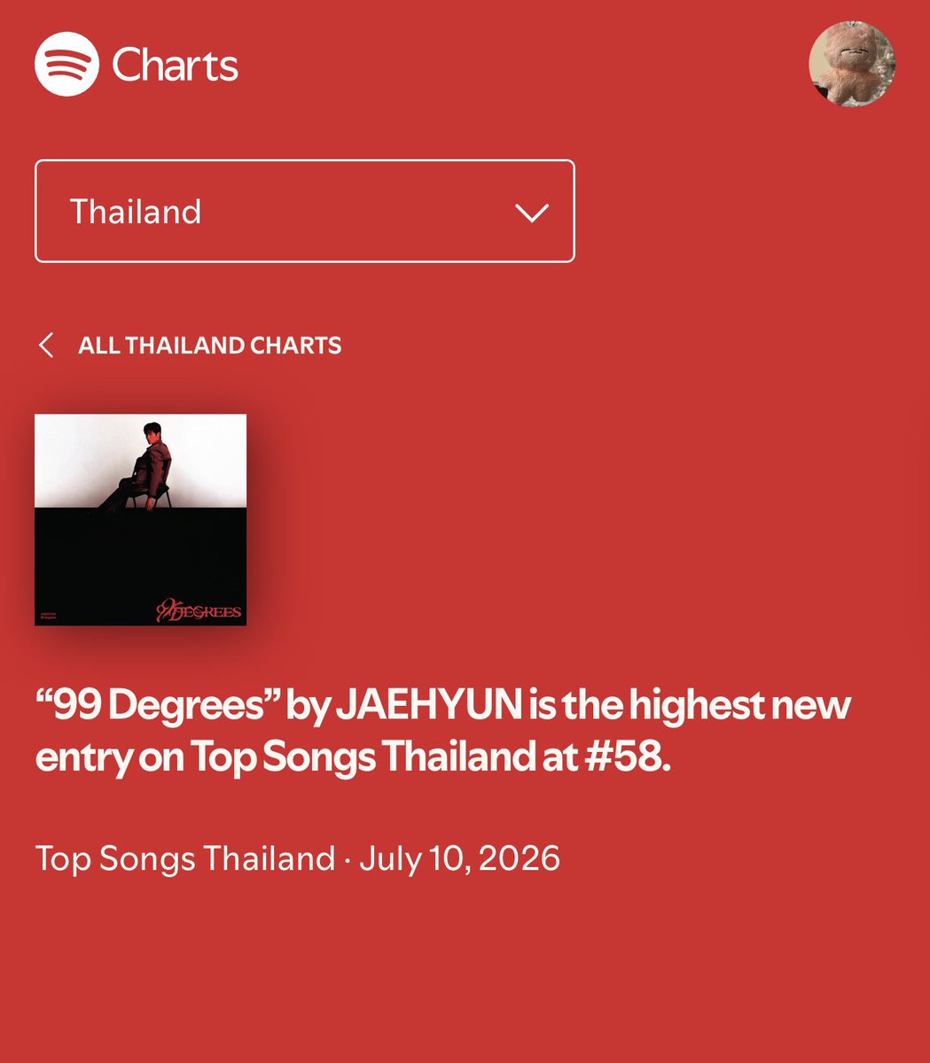 Min_tniee's tweet photo. ตามมาด้วยยอดที่แจพือไทยเก่งจิงๆ ตีกะบอทสู้กะมันจนมีคำว่า *ท้อ* แต่แจพือไทยไม่ยอมแพ้กันจิงๆ ปิดยอดวันเปิดพาน้อง 99 เข้าชาร์ตไทย top daily song เข้าที่ #58 ด้วยยอดสตรีมที่เกิน goal  66,857 streams ที่สุดๆ แจพือมันเก่งอะ 🫶🫂
รอลุ้นยอด unfiltered กันจ้า ☄️☄️
#วาเลนไทน์สตรีม https://t.co/npWVJz8MVH