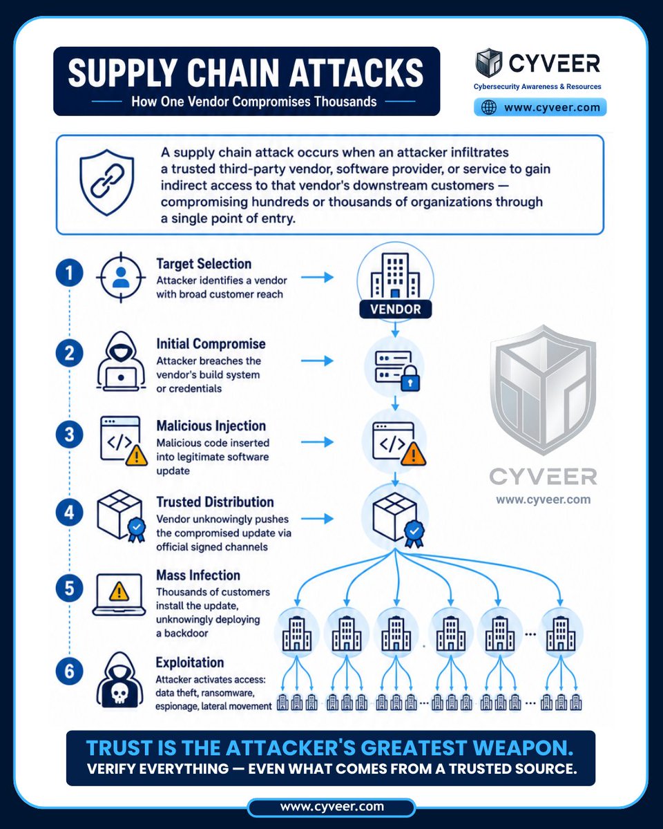 cyveerious's tweet photo. Supply Chain Attacks - How One Vendor Compromises Thousands https://t.co/eFsZTMXnN4