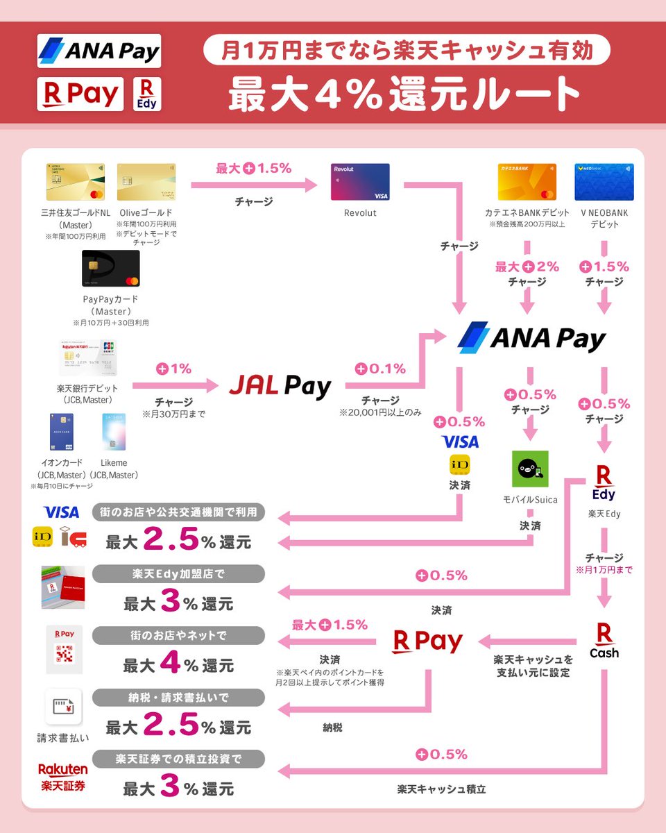 POIKATSU_OTAKE's tweet photo. 自分メモも兼ねて📝

【普段の決済】
■1万円まで
VNEOデビット→ANA Pay→楽天Edy→楽天キャッシュ→楽天ペイ残高払い(3.5%)
■PayPayしか使えない店
VNEOデビット→au PAY→VポイントPay→PayPay紐付け(チャージ時点で2%)
■イオン系列
VNEOデビット→WAON→イオンペイチャージ払い(イオンペイ限定CP漏れ防止)
■対象店舗
Olive(13%)
三菱UFJカード(9.5%)
■それ以外
VNEOデビット→au PAY→VポイントPay(Visaタッチ2.5%)

【公共交通機関】
■JR
VNEOデビット→au PAY→VポイントPay→suica(2.5%)
■クレカ乗車
JCBゴールド(10%)

トータル5万円超えたらau PAY挟まずVNEOデビット→ANA Pay(2%)