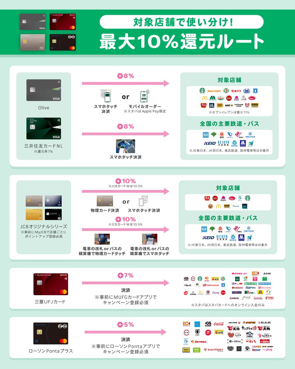 POIKATSU_OTAKE's tweet photo. 自分メモも兼ねて📝

【普段の決済】
■1万円まで
VNEOデビット→ANA Pay→楽天Edy→楽天キャッシュ→楽天ペイ残高払い(3.5%)
■PayPayしか使えない店
VNEOデビット→au PAY→VポイントPay→PayPay紐付け(チャージ時点で2%)
■イオン系列
VNEOデビット→WAON→イオンペイチャージ払い(イオンペイ限定CP漏れ防止)
■対象店舗
Olive(13%)
三菱UFJカード(9.5%)
■それ以外
VNEOデビット→au PAY→VポイントPay(Visaタッチ2.5%)

【公共交通機関】
■JR
VNEOデビット→au PAY→VポイントPay→suica(2.5%)
■クレカ乗車
JCBゴールド(10%)

トータル5万円超えたらau PAY挟まずVNEOデビット→ANA Pay(2%)