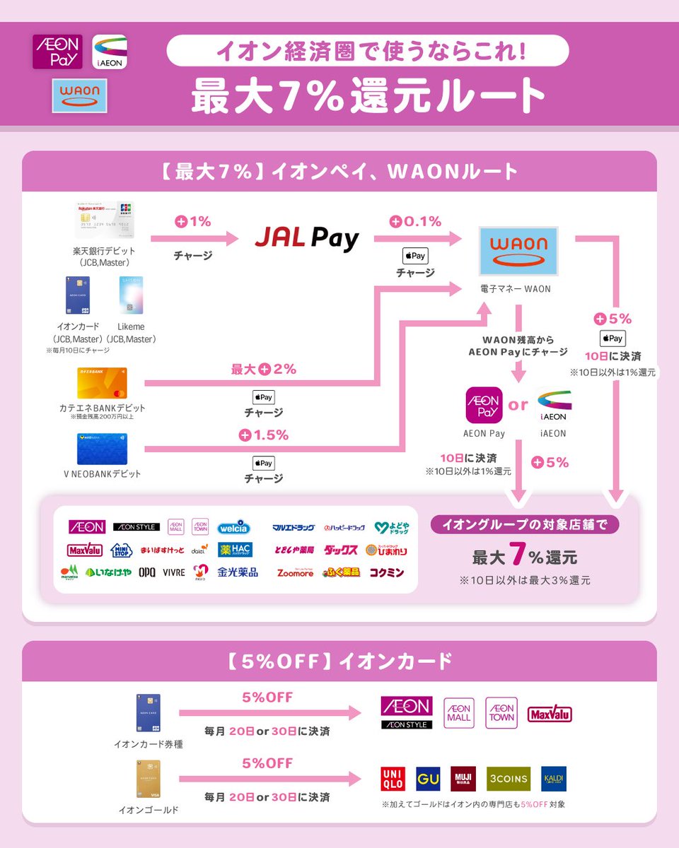 POIKATSU_OTAKE's tweet photo. 自分メモも兼ねて📝

【普段の決済】
■1万円まで
VNEOデビット→ANA Pay→楽天Edy→楽天キャッシュ→楽天ペイ残高払い(3.5%)
■PayPayしか使えない店
VNEOデビット→au PAY→VポイントPay→PayPay紐付け(チャージ時点で2%)
■イオン系列
VNEOデビット→WAON→イオンペイチャージ払い(イオンペイ限定CP漏れ防止)
■対象店舗
Olive(13%)
三菱UFJカード(9.5%)
■それ以外
VNEOデビット→au PAY→VポイントPay(Visaタッチ2.5%)

【公共交通機関】
■JR
VNEOデビット→au PAY→VポイントPay→suica(2.5%)
■クレカ乗車
JCBゴールド(10%)

トータル5万円超えたらau PAY挟まずVNEOデビット→ANA Pay(2%)