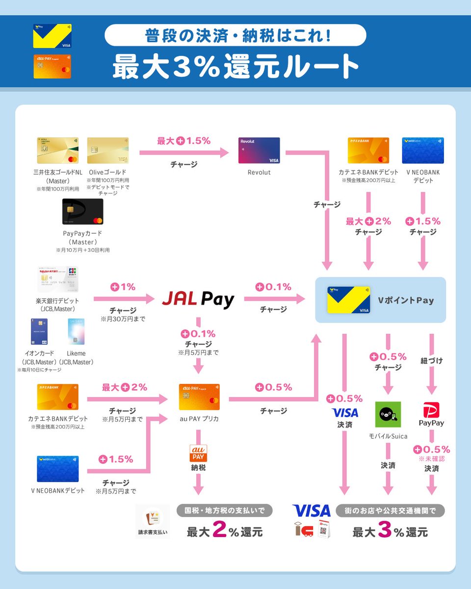 POIKATSU_OTAKE's tweet photo. 自分メモも兼ねて📝

【普段の決済】
■1万円まで
VNEOデビット→ANA Pay→楽天Edy→楽天キャッシュ→楽天ペイ残高払い(3.5%)
■PayPayしか使えない店
VNEOデビット→au PAY→VポイントPay→PayPay紐付け(チャージ時点で2%)
■イオン系列
VNEOデビット→WAON→イオンペイチャージ払い(イオンペイ限定CP漏れ防止)
■対象店舗
Olive(13%)
三菱UFJカード(9.5%)
■それ以外
VNEOデビット→au PAY→VポイントPay(Visaタッチ2.5%)

【公共交通機関】
■JR
VNEOデビット→au PAY→VポイントPay→suica(2.5%)
■クレカ乗車
JCBゴールド(10%)

トータル5万円超えたらau PAY挟まずVNEOデビット→ANA Pay(2%)