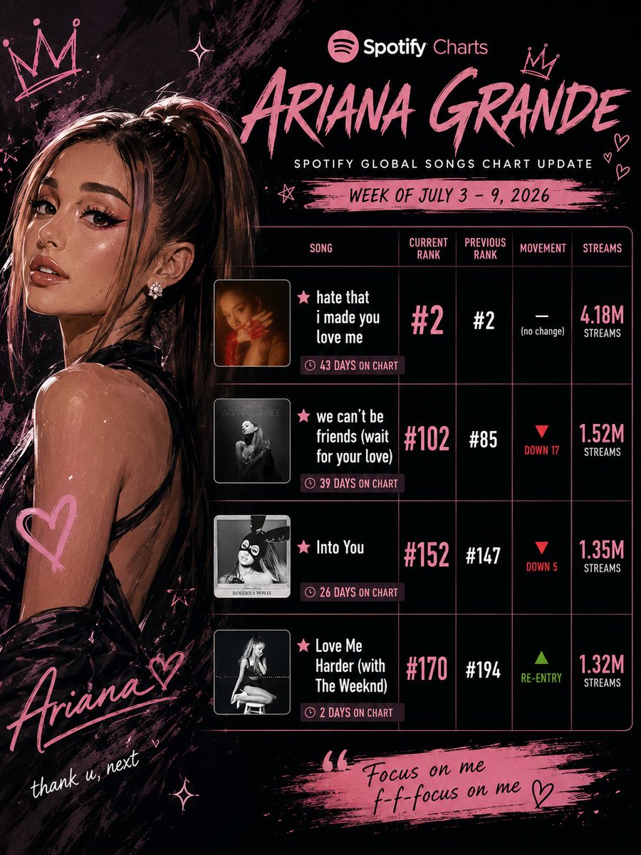 YmYogesh63367's tweet photo. 🌍 Ariana Grande Charts 4 Songs on This Week's Spotify Global Songs Chart 💖
#ArianaGrande #Spotify #SpotifyCharts #GlobalSongs #WeeklyCharts #Arianators #IntoYou #LoveMeHarder #WeCantBeFriends #HateThatIMadeYouLoveMe https://t.co/mQrudI2GkD