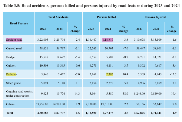 Jabalpursafety's tweet photo. @INCIndia You are wrong.
During 2024
2,385 persons killed due to Potholes
but
1,18,817 persons killed on Straight Road.
Potholes, encroachment serve as Traffic Calming. https://t.co/hcnCtENZxm