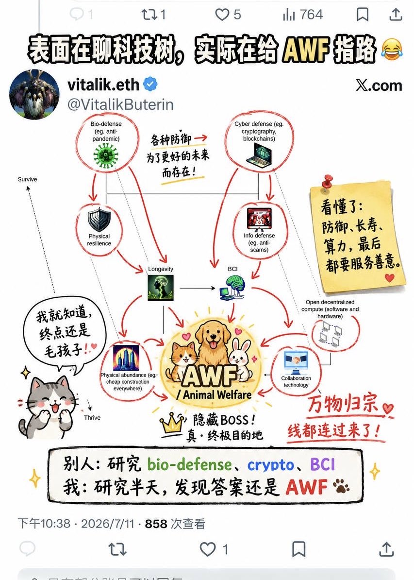 AWF_ETHCTO's tweet photo. @VitalikButerin mapped the survival tech tree, but the hidden endgame is still animal welfare:

Protect life. Reduce suffering. Help the beings with the least power.

AWF is the missing node. https://t.co/RPYSfPTRNA