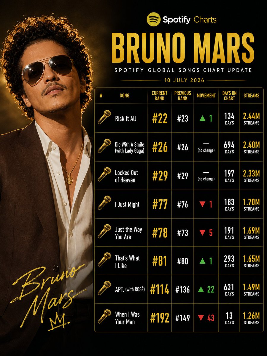 YmYogesh63367's tweet photo. 🌍 Bruno Mars Charts 8 Songs on Today's Spotify Global Songs Chart
#BrunoMars #Spotify #SpotifyCharts #GlobalSongs #DailyCharts #RiskItAll #DieWithASmile #APT #LockedOutOfHeaven #Hooligans https://t.co/s1ANBxhPTu