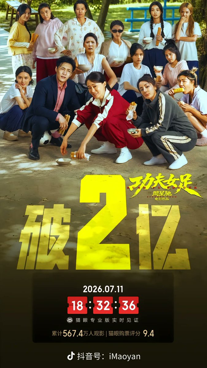 Lucas18age's tweet photo. 《功夫女足》看完了，整体感受可以概括为一句话：既在意料之外，也在情理之中。
意料之外的是，这部电影目前的票房成绩确实相当不错。当然，这其中或许也有同期国产电影整体质量一般、同行衬托的因素。
情理之中的是，《功夫女足》本质上依然是一部披着“周氏喜剧”外衣的商业喜剧片，整体风格与《美人鱼》《新喜剧之王》比较接近。

近几年，外界对于周星驰的评价一直存在争议。有人说他已经江郎才尽，也有人认为，真正的问题并不是周星驰不会拍了，而是失去了周星驰本人的演绎之后，其他演员很难真正撑起周氏喜剧的节奏和灵魂。

不管怎么说，自从周星驰退居幕后、把更多精力放在导演和制作上以后，他的电影风格确实发生了很大的变化。可能是为了迎合新一代观众，也可能是市场环境发生了改变，这种变化难免让一部分老观众感到失望。

但我一直觉得，电影本身就是一个时代的文化缩影，导演的创作风格也不可能永远停留在同一个阶段。

周星驰早期的电影以无厘头喜剧为主，他与王晶合作的多部作品，市场反响也非常不错。那些电影虽然带有明显的快餐式、爆米花电影属性，但在周星驰独特的表演和节奏把控下，就是能够让人觉得好笑，而且这种笑点是别人很难复制的。

到了中期，周星驰开始更多地自己主导电影创作。在我看来，《少林足球》和《功夫》是他最好的两部作品。

这两部电影既保留了周星驰最擅长的无厘头风格，又有完整的剧情、情感和一定的���度，动作设计、视觉特效以及整体完成度也都非常出色。它们不只是单纯让人发笑，而是真正做到了商业性、娱乐性和个人表达之间的平衡。

《长江七号》之后，到了《西游降魔篇》，我感觉周星驰的创作又重新回到了比较典型的周氏喜剧风格。尤其是文章的表演，在一定程度上撑住了整部电影的节奏，也演出了那种小人物式的荒诞、卑微和执着。

比较可惜的是，文章后来没有继续与周星驰合作。此后的作品里，始终缺少一个真正能够理解并撑起周氏喜剧风格的主演。

周星驰的喜剧从来不只是剧本上的台词和夸张动作，它非常依赖演员的节奏、表情、停顿、反差和个人气质。没有一个足够合适的演员，即使导演还是周星驰，最终呈现出来的效果也会差很多。

总的来说，一个导演的阅历、心境和精力都在不断���化，电影风格自然也会随之改变。就像很多艺术家都会经历早期、中期和晚期一样，创作不可能永远维持在巅峰阶段。

这种变化不仅来自人生阅历和心态，也来自年龄、体能、精力以及市场环境。尤其是商业电影制作，本身就需要考虑观众变化、资本需求和市场接受度，不可能完全只按照导演个人的想法去创作。

回到《功夫女足》这部电影。虽然它目前的票房表现不错，但作为一个看了周星驰电影很多年的老观众，我对这部电影的评价，只能说它在周氏喜剧作品中处于中上水平。

它有熟悉的周氏喜剧元素，也有一定的娱乐性，但距离《功夫》《少林足球》那种真正成熟、完整、有灵魂的作品，还是存在明显差距。

我甚至会觉得，如果这部电影能够有一个类似文章那样，真正理解周氏喜剧节奏、能够撑住全片的主演，最终效果或许会更好。

只能期待以后还能看到周星驰打造出一部更好的作品。未必一定要复制过去的《功夫》或者《少林足球》，但至少希望他能够再���找到一个真正适合自己喜剧风格的演员，也重新找到属于这个时代的周氏喜剧。