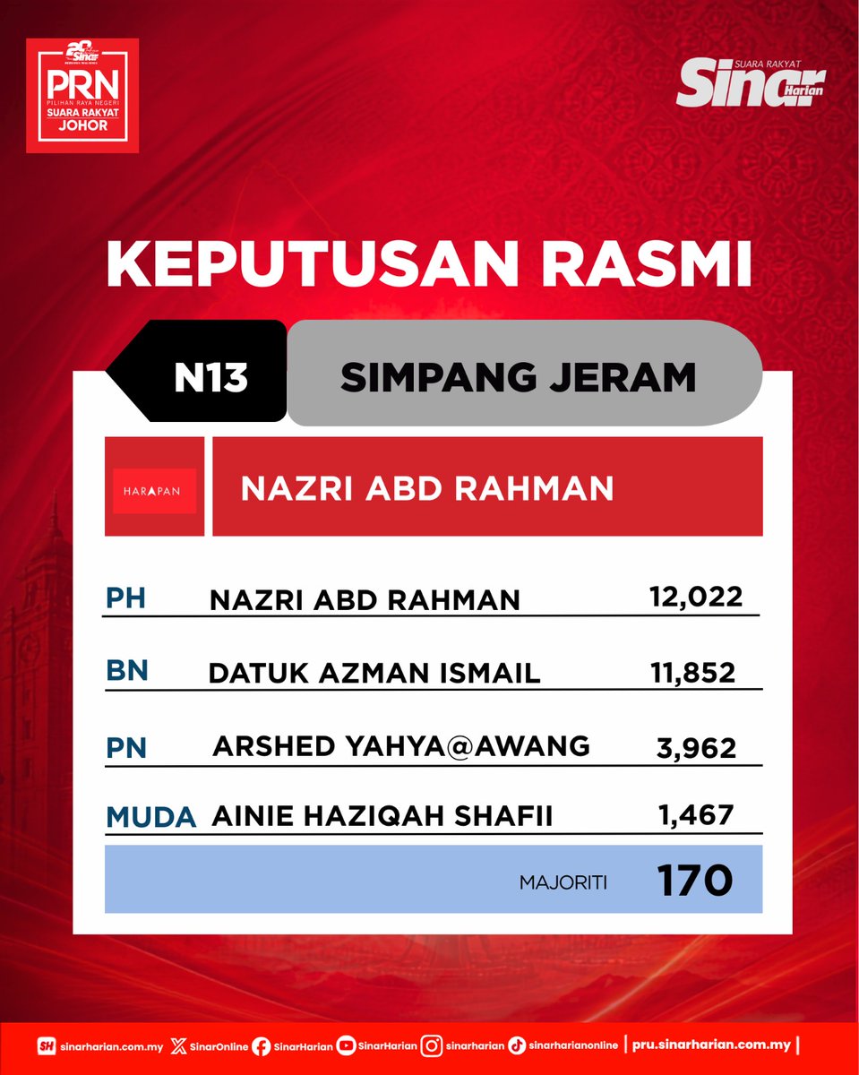 SinarOnline's tweet photo. [RASMI] KEPUTUSAN PRN JOHOR KE-16

SUMBER:SPR

Keputusan rasmi setiap DUN kini sedang dikemas kini secara langsung. Nak tahu siapa mendahului, jumlah kerusi yang dimenangi dan perkembangan terkini?

Layari 👉 https://t.co/JBq1OiwU3y

Ikuti keputusan dari semasa ke semasa sepanjang malam.

#sinarharian #beritaterkini #PRNJohor #SuaraRakyatJohor #Johor