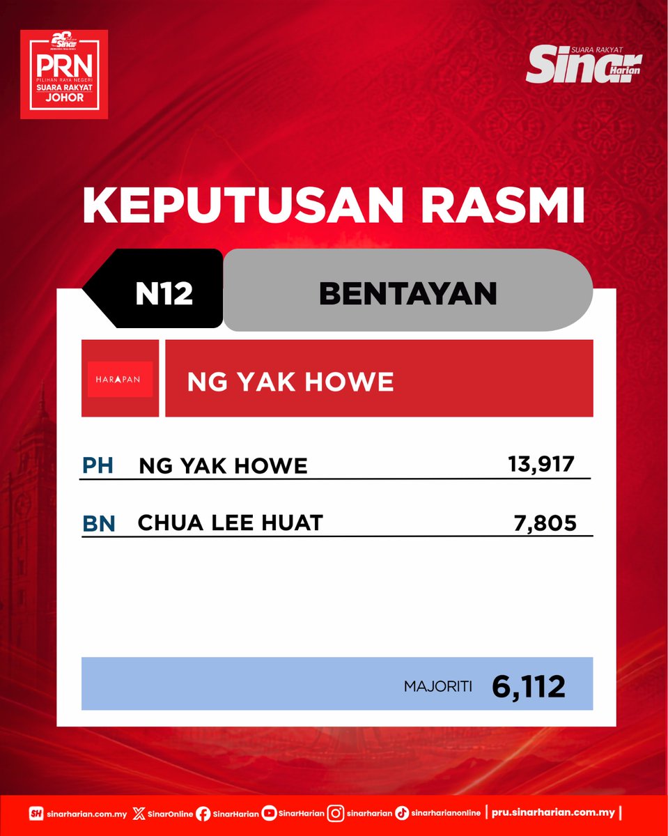 SinarOnline's tweet photo. [RASMI] KEPUTUSAN PRN JOHOR KE-16

SUMBER:SPR

Keputusan rasmi setiap DUN kini sedang dikemas kini secara langsung. Nak tahu siapa mendahului, jumlah kerusi yang dimenangi dan perkembangan terkini?

Layari 👉 https://t.co/JBq1OiwU3y

Ikuti keputusan dari semasa ke semasa sepanjang malam.

#sinarharian #beritaterkini #PRNJohor #SuaraRakyatJohor #Johor