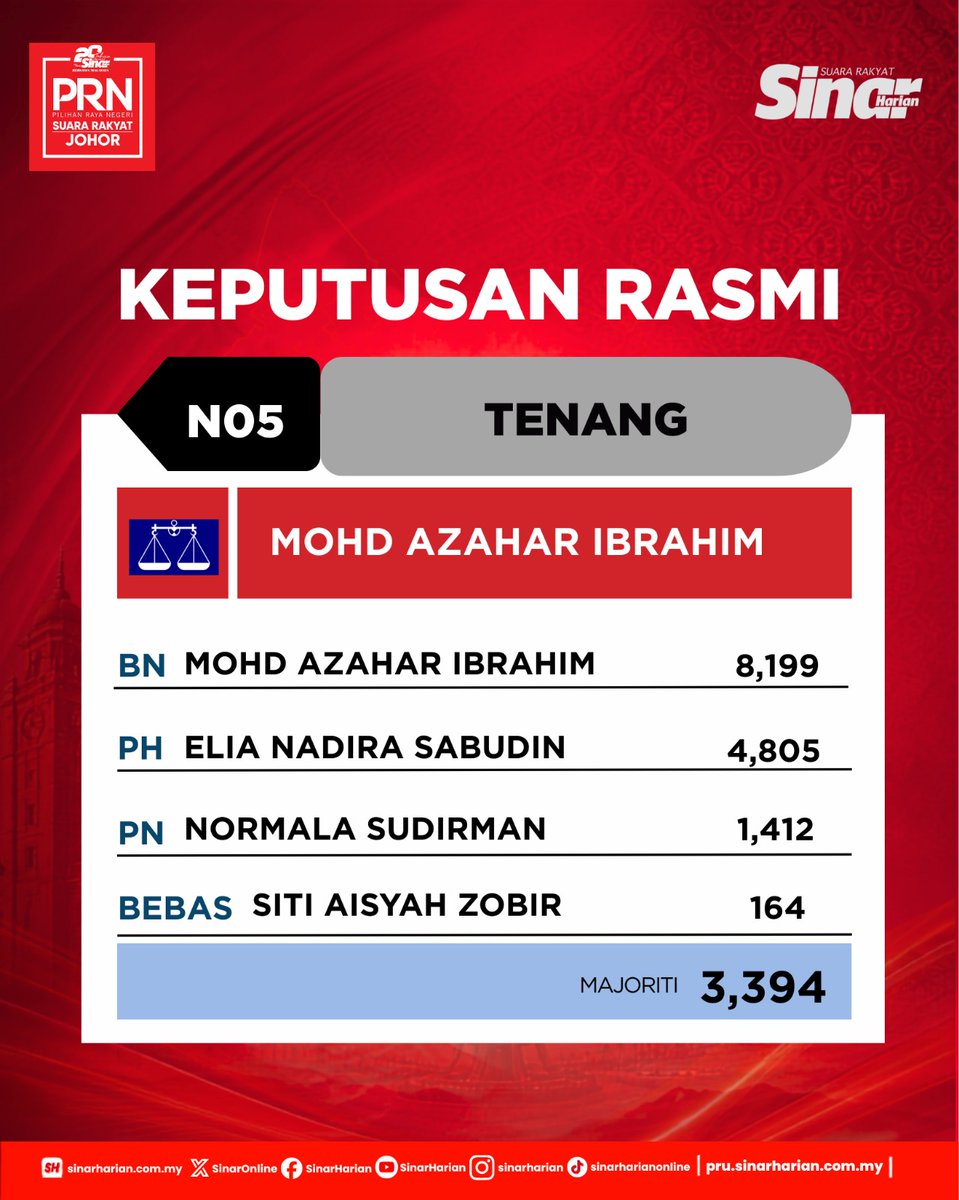 SinarOnline's tweet photo. [RASMI] KEPUTUSAN PRN JOHOR KE-16

SUMBER:SPR

Keputusan rasmi setiap DUN kini sedang dikemas kini secara langsung. Nak tahu siapa mendahului, jumlah kerusi yang dimenangi dan perkembangan terkini?

Layari 👉 https://t.co/JBq1OiwU3y

Ikuti keputusan dari semasa ke semasa sepanjang malam.

#sinarharian #beritaterkini #PRNJohor #SuaraRakyatJohor #Johor