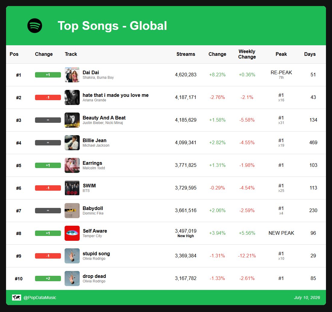 Spotify Daily Data tweet media