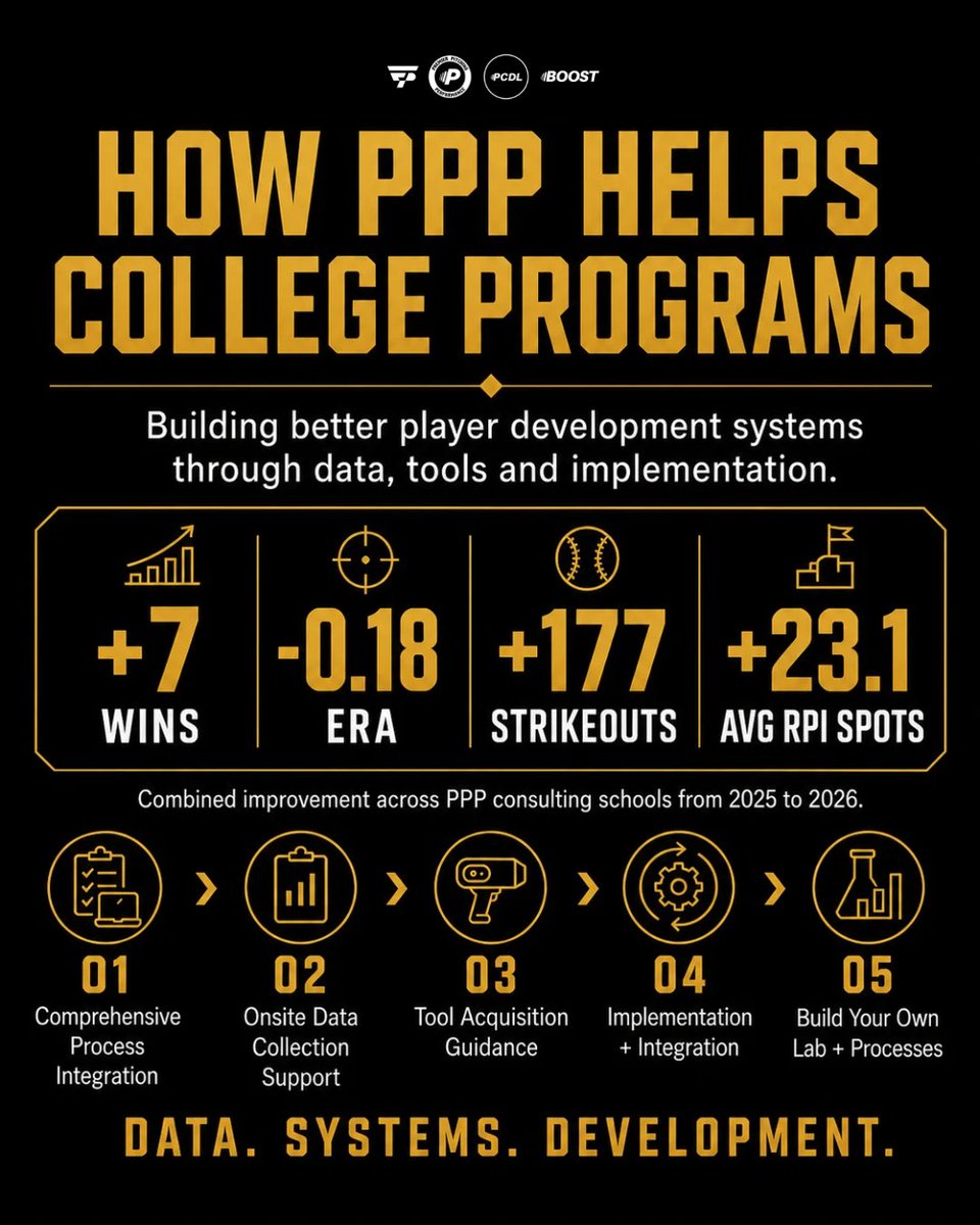 premierpitching's tweet photo. +23.1 RPI spots better. 📈

Our colleges, on average, improved by:

+7 total wins
-0.18 team ERA improvement
+177 team pitching strikeouts
+23.1 RPI ranking spots

from the 2025 to 2026 season.

College player development is moving fast.

The programs that win are not just collecting data. They are building systems that turn objective information into better training, better decisions and better on-field results.

At Premier Pitching & Performance, our goal is to help college programs build those systems.

The program improvements do not happen by accident.

Our collegiate consulting model is built to help staffs bridge the gap between data collection and practical player development.

We support programs through:

Onsite data collection using our mobile lab
Assessment systems for movement, strength, biomechanics and ball flight
Tool acquisition guidance so programs invest in what they actually need
Implementation of technology into daily training workflows
Integration into BOOST for athlete monitoring, reporting and programming
Long-term support as the program builds its own lab, staff processes and player development infrastructure

The end goal is not dependency.

The end goal is to help each college program become self-sufficient with the tools, systems and reports they need to develop players at a higher level every day.

PPP acts as your data, analytics and player development support team — built by baseball minds who understand how to turn information into performance.

Better systems. Better training. Better outcomes.

That is how college programs build sustainable player development. 

#DominateTheZone