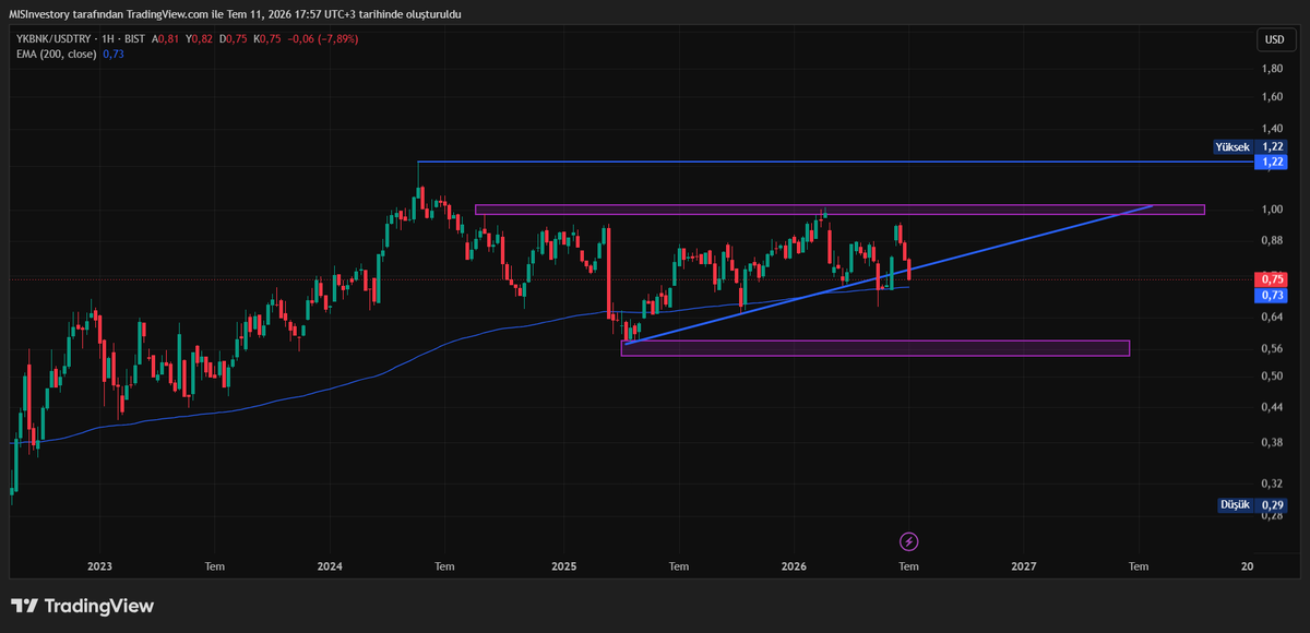 MISInvestor's tweet photo. #ykbnk-USD H Grafik

Trend kırılımı gerçekleşmiş olsa da önünde EMA200 var onu kıracağını düşünmüyorum.

Genel olarak baktığımızda olası bir kırılım fırsat olarak nitelendirilebilir.
(ytd) https://t.co/mstM0KBZme