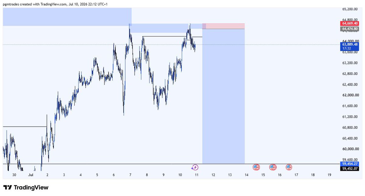pgmtrades's tweet photo. BTCUSD 
1:26rr  📉

Possible?🤷 https://t.co/wTcR6p2Qjo