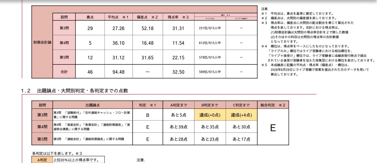 ze83883's tweet photo. 番外編
財務論直4

在外連キャが耐えてる
この時期の論文生の位置を把握できたのよきき

計算できなきゃ論証の精度勝負になりそうだから

マジでこの夏に短答無双論文上位層までにするゾ

模試（後受け）は連結は計算だけでもa,bは取り切りたい！！！！ https://t.co/3SxPqcaWgC