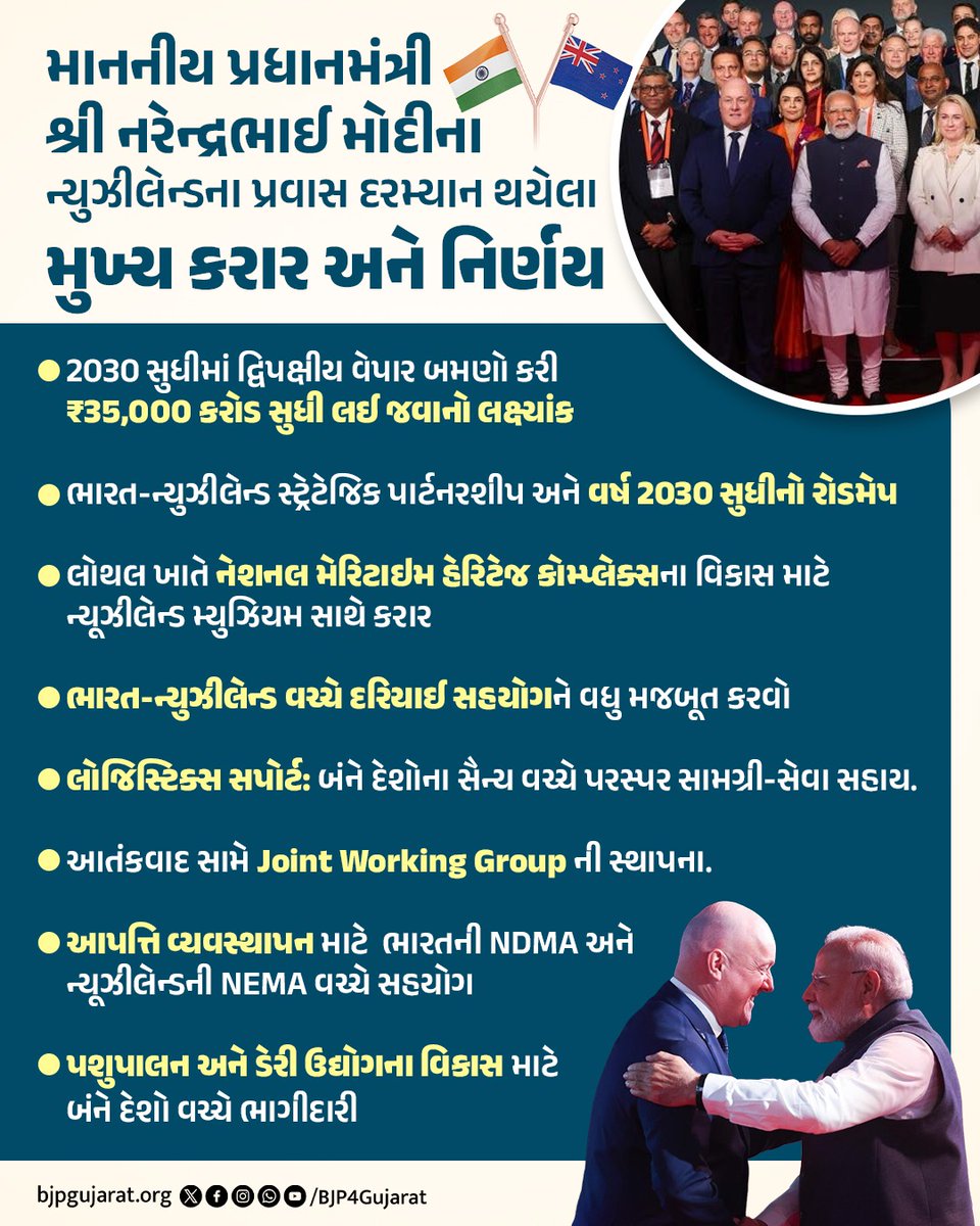 jitu_vaghani's tweet photo. ભારત-ન્યુઝીલેન્ડ સંબંધોમાં નવો અધ્યાય!  માનનીય પ્રધાનમંત્રી શ્રી 
@narendramodiજીના ન્યુઝીલેન્ડના પ્રવાસ દરમ્યાન થયેલા મુખ્ય કરાર અને નિર્ણય... https://t.co/fFpeAi09fS