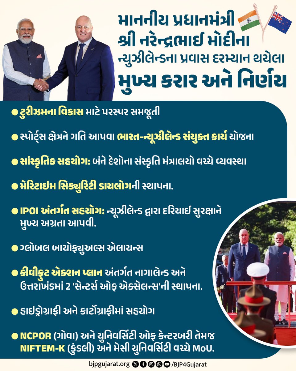 jitu_vaghani's tweet photo. ભારત-ન્યુઝીલેન્ડ સંબંધોમાં નવો અધ્યાય!  માનનીય પ્રધાનમંત્રી શ્રી 
@narendramodiજીના ન્યુઝીલેન્ડના પ્રવાસ દરમ્યાન થયેલા મુખ્ય કરાર અને નિર્ણય... https://t.co/fFpeAi09fS