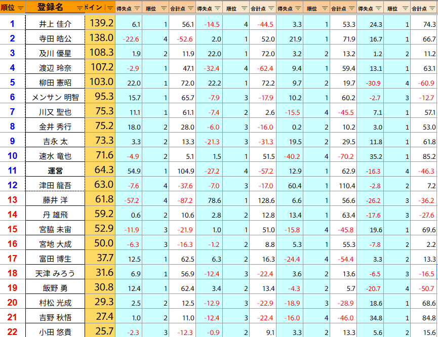 ClubNPM's tweet photo. 赤ありルールの新タイトル戦
「#第1期雀翔位戦」関東一次予選③
4回戦終了、本日の対局が終了しました。

📷以下11名の選手が2次予選へ進出です。
＝＝＝＝＝＝＝
井上 佳介
寺田 皓公
及川 優星
渡辺 玲奈
柳田 憲昭
メンサン 明智
川又 聖也
金井 秀行
吉永 太
速水 竜也
津田 龍吾
＝＝＝＝＝＝＝  

#日本プロ麻雀協会