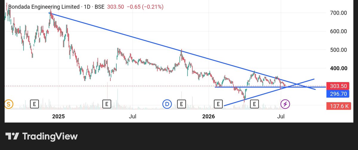 stockmarket8058's tweet photo. 8 . Bondada Engineering Ltd 🔖
#bondadaengineering
🔹Market Cap :₹ 3,407 Cr
🔸P/E : 16.7
🔸5Yrs Sales Growth: 58 %🔥
🔸5Yrs Profit Growth: 89 %🔥
🔸ROCE ~38.7 %💥
🔸ROE ~ 35.7 % 💥
🔸OPM ~ 11 % 🚀
🔸Promoter Holding : 61.57 % https://t.co/mmpCEgezyX