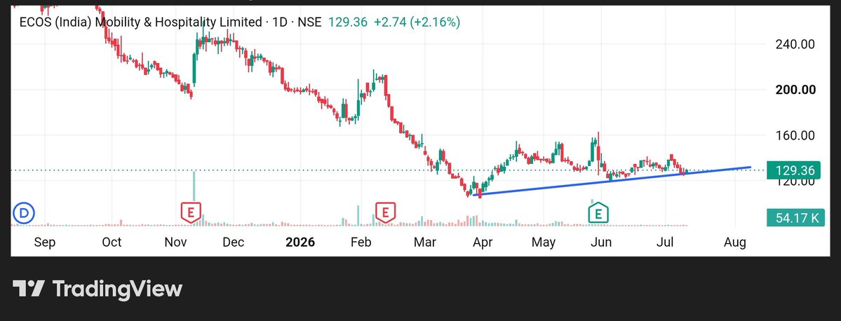 stockmarket8058's tweet photo. 10 . Ecos (India) Mobility & Hospitality Ltd 🔖
#ecos
🔹Market Cap :₹ 776 Cr
🔸P/E : 13.5
🔸5Yrs Sales Growth: 51%🔥
🔸5Yrs Profit Growth: 136%🔥
🔸ROCE ~ 30.3%💥
🔸ROE ~ 23.7% 💥
🔸OPM ~ 12% 🚀
🔸Promoter Holding : 67.79 % https://t.co/QtWsD0wArL