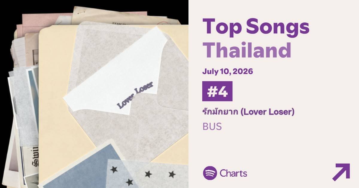 BUS_SONRAY's tweet photo. ขอบคุณที่ทำให้ #BUS_รักมักยาก ยังคงครองอันดับ #4 บน Spotify Top Songs Thailand และพา BUS อยู่อันดับ #36 บน Spotify Top Artists Thailand ประจำวันที่ 10 กรกฎาคม 2569 💥

ถึงความรักจะมักยาก... แต่ความรักที่ทุกคนมีให้พวกเรา ไม่เคยยากเลย 🫶🏻✨ ที่เปิดฟัง แชร์เพลงนี้ต่อ และพา "รักมักยาก" ได้อยู่ในอันดับที่สูงขนาดนี้ ขอบคุณจริง ๆ ครับ BEUS 🫂

BUS ‘รักมักยาก (Lover Loser)’
🔗: https://t.co/0H7yVclRNl

#BUSbecauseofyouishine
#SONRAYMUSIC