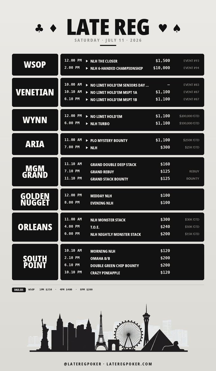 LateRegPoker's tweet photo. Saturday slate.

WSOP $10K NLH 6-Handed Championship plus $1,500 The Closer. Venetian fires MSPT 1A and 1B. Wynn NLH $1,100 for $200K GTD. Aria PLO Mystery Bounty. Orleans T.O.E. at 4.

Full board: https://t.co/1SkTQ7QWty https://t.co/obHU9qGK7r