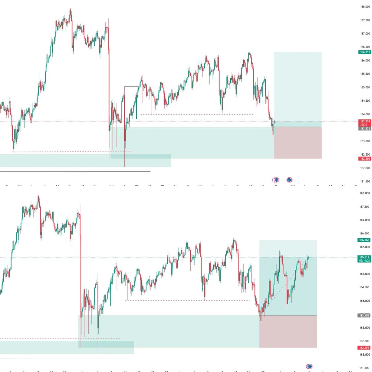 Mr_Jayfx1's tweet photo. Beautiful Trade setup on EURJPY H4 TF
Analysis Was shared in our telegram community Link in bio.

#forex #xᴀᴜᴜsᴅ #trade #trader #forededucation https://t.co/jZmDin8lWE
