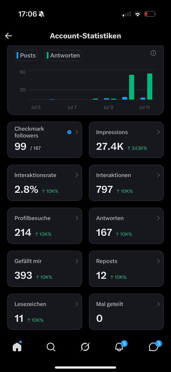 HuskyAiii's tweet photo. Since it is about building in public I would like to share some of my insights and a few of you asked to see my verified follower count, so here it is. 

25 hours in, and this is where we are.

Thanks to everyone who followed, supported, and engaged so far. Keep it going. 

Let's keep growing! 🤝