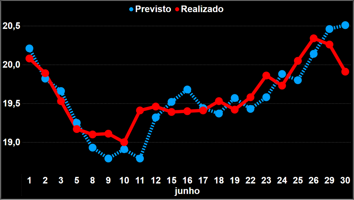 NeuroPrevi's tweet photo. 📊 Comparativo Mensal de Previsão – #NeuroPrevi

📌 BBAS3
📆 Mês: Junho/2026
💰 Fechamento médio: R$ 19,60
🔮 Previsto médio: R$ 19,57
📐 Diferença média: -0,14%
⚠️ Risco médio diário: ±R$ 0,21 (±1,05%)

#BBAS3 #ações #B3 https://t.co/OlPyYC5S9J