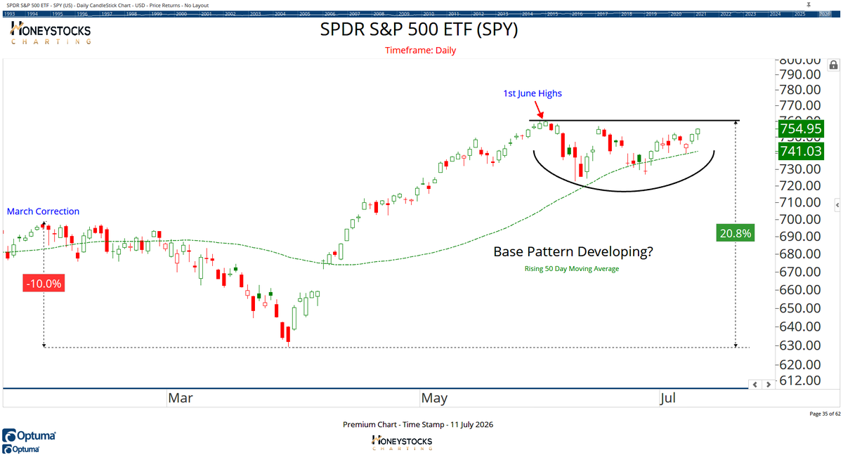 Honeystocks1's tweet photo. The S&amp;P 500 is putting in the cleanest looking base I've seen in a minute.

It's probably going to break out isn't it?
$SPY $SPX https://t.co/ani06QpZK0