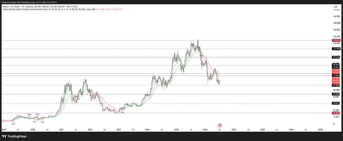 Trader_XO's tweet photo. $BTC

Higher Time Frame

Having shorted this move from the 125s, I personally see little value in continuing to press swing shorts at these levels.

My focus has shifted back toward spot accumulation, where I believe the more attractive asymmetric play lies in identifying high-quality buying opportunities for the longer-term move over the next several quarters.