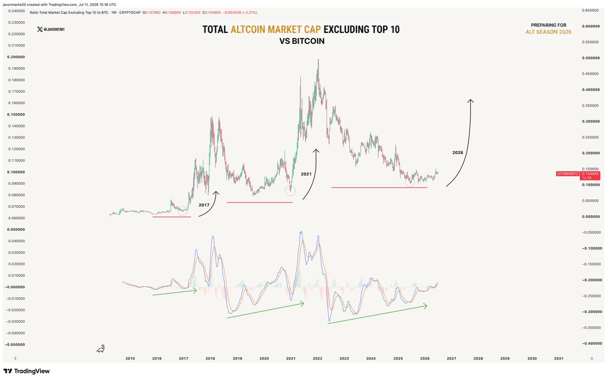 JavonTM1's tweet photo. It may not get any clearer than this.

The trend between price action and the MACD shows that alts look ready to absolutely rip for its third straight Alt-Season!

Sooner, rather than later, we could be witnessing a significantly bullish altcoin market...

#Altcoins https://t.co/rpKeS2lwKw