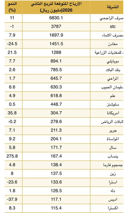 AmanMewade's tweet photo. 📊 توقعات الجزيرة كابيتال لنتائج الربع الثاني 2026

🚀 أبرز الشركات المتوقع لها نمو قوي: (تاسي)

✅ سهم تنمية (+1724.9%)
✅ ينساب (+275.8%)
✅ الأسمنت العربية (+133.1%)
✅ اللجين (+128.7%)
✅ الموارد (+52.6%)

📉 أبرز الشركات المتوقع تراجع نتائجها:

❌ أسمنت الجنوبية (-119.9%) https://t.co/sEBB0myi18
