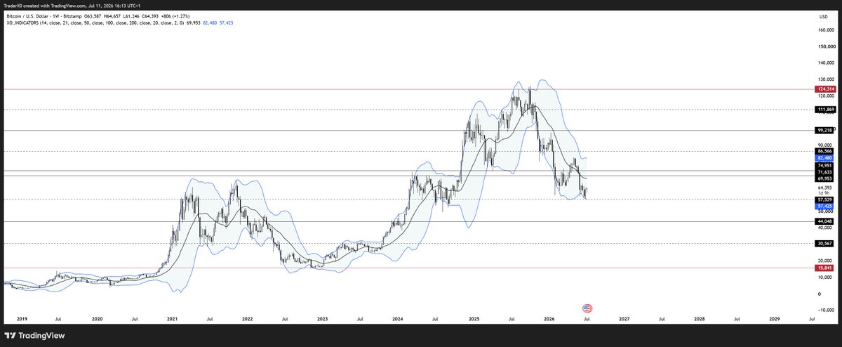 Trader_XO's tweet photo. $BTC

Higher Time Frame

Having shorted this move from the 125s, I personally see little value in continuing to press swing shorts at these levels.

My focus has shifted back toward spot accumulation, where I believe the more attractive asymmetric play lies in identifying high-quality buying opportunities for the longer-term move over the next several quarters.
