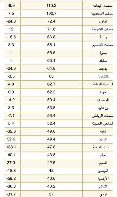 AmanMewade's tweet photo. 📊 توقعات الجزيرة كابيتال لنتائج الربع الثاني 2026

🚀 أبرز الشركات المتوقع لها نمو قوي: (تاسي)

✅ سهم تنمية (+1724.9%)
✅ ينساب (+275.8%)
✅ الأسمنت العربية (+133.1%)
✅ اللجين (+128.7%)
✅ الموارد (+52.6%)

📉 أبرز الشركات المتوقع تراجع نتائجها:

❌ أسمنت الجنوبية (-119.9%) https://t.co/sEBB0myi18