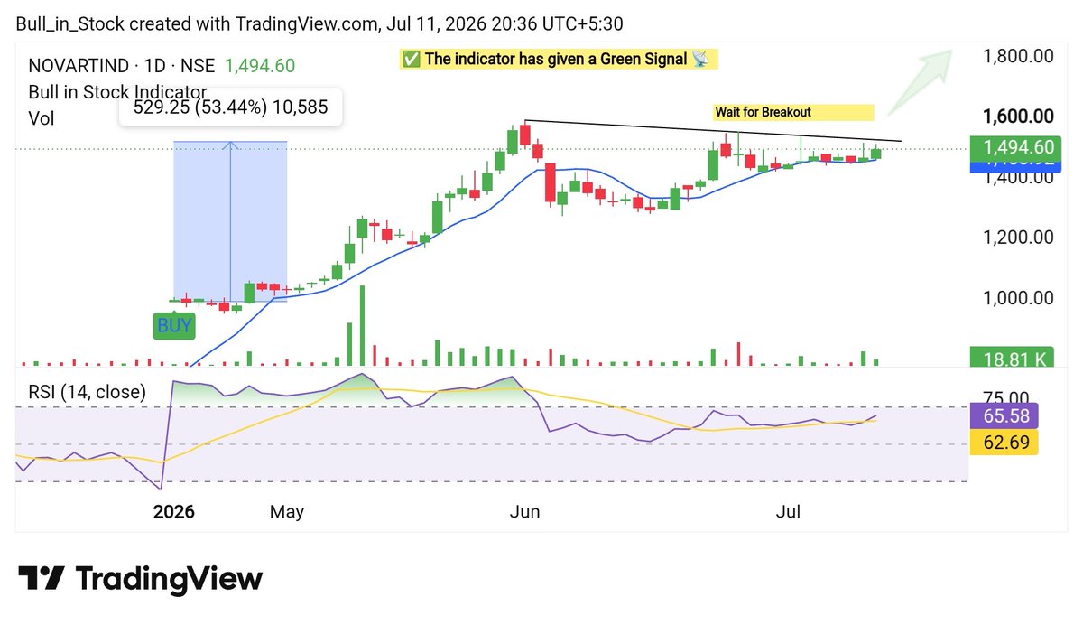 Bull_in_stock's tweet photo. 04). #NOVARTIND
Momentum above - 1515 https://t.co/Qzxl2TD1Od