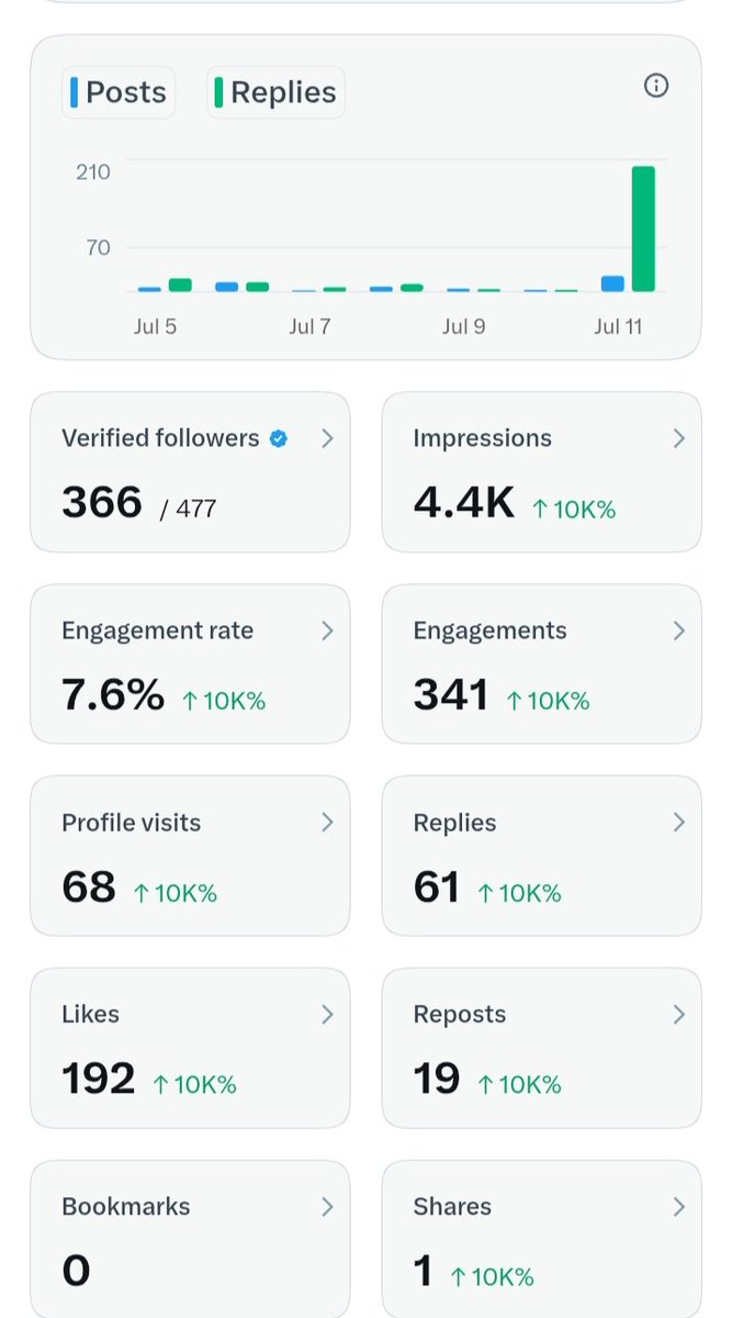OrianK36's tweet photo. 🎉 Thank You for Your Amazing Support! ❤️
Every follow, like, repost, and reply means the world to me.
Thanks to everyone who's following and supporting this journey. We're growing stronger every day! 🚀
More news. More updates. More value.
Let's keep growing together! 💙
Thank you for following & supporting! 🙏
#ThankYou #XCommunity #GrowingTogether #Support #Milestone