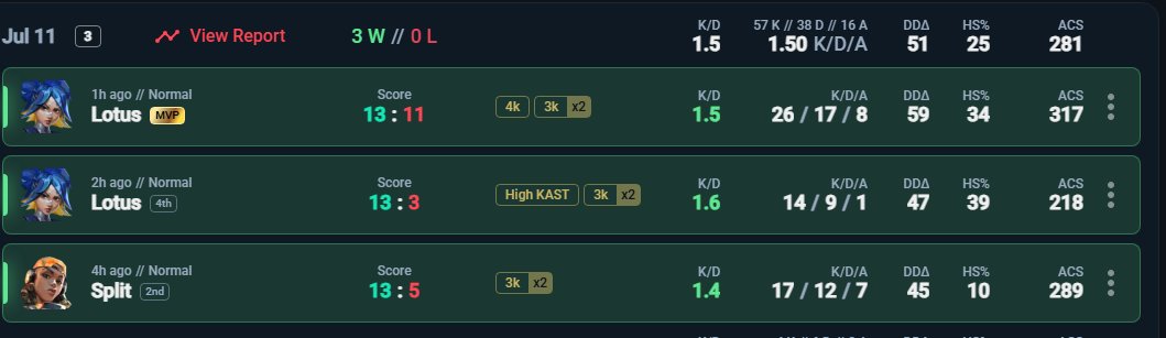 shiraVLR's tweet photo. 3-0 DAY!!! 10 first blood last game I think I can be proud of myself for this performance ngl

I love my team a lot let's keep going &amp; ty for the support as always❤️ https://t.co/el3DdwqQPJ