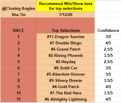 ClosingAngles's tweet photo. Here are my top selections for Sha Tin, 7/12/26.  Past performances are here: https://t.co/cKIdm2Fp99
Good luck if playing!                                           
#ShaTin 
#HKJC 
#HorseRacingTips
@HKRacingUS https://t.co/M7WsBL46aO