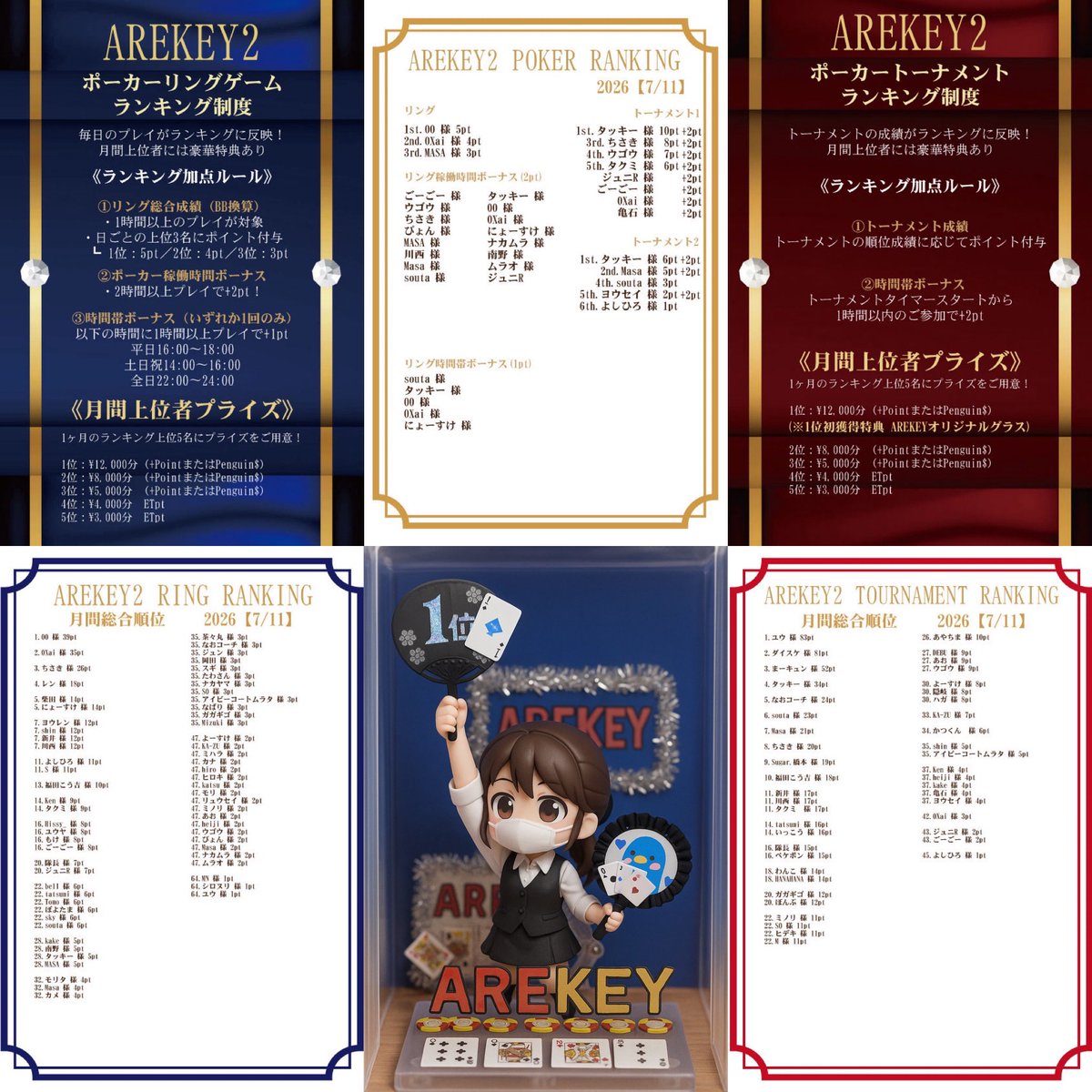 penguinArekey's tweet photo. 🎉7月11日(土)
ポーカーランキング

本日もご来店ありがとうございます！

🏆月間ランキング上位5名には豪華プライズをご用意！

毎日のプレイが勝負を左右する！
日々のランクアップを積み重ねて、月間チャンピオンを目指そう🔥

#AREKEY2 #ポーカー #ランキング #ポーカー好きと繋がりたい https://t.co/Q5Hrz7df82
