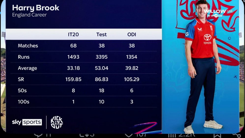 HariArya30's tweet photo. Harry Brook is a generational talent. What a player! https://t.co/cmSs2oyv2d