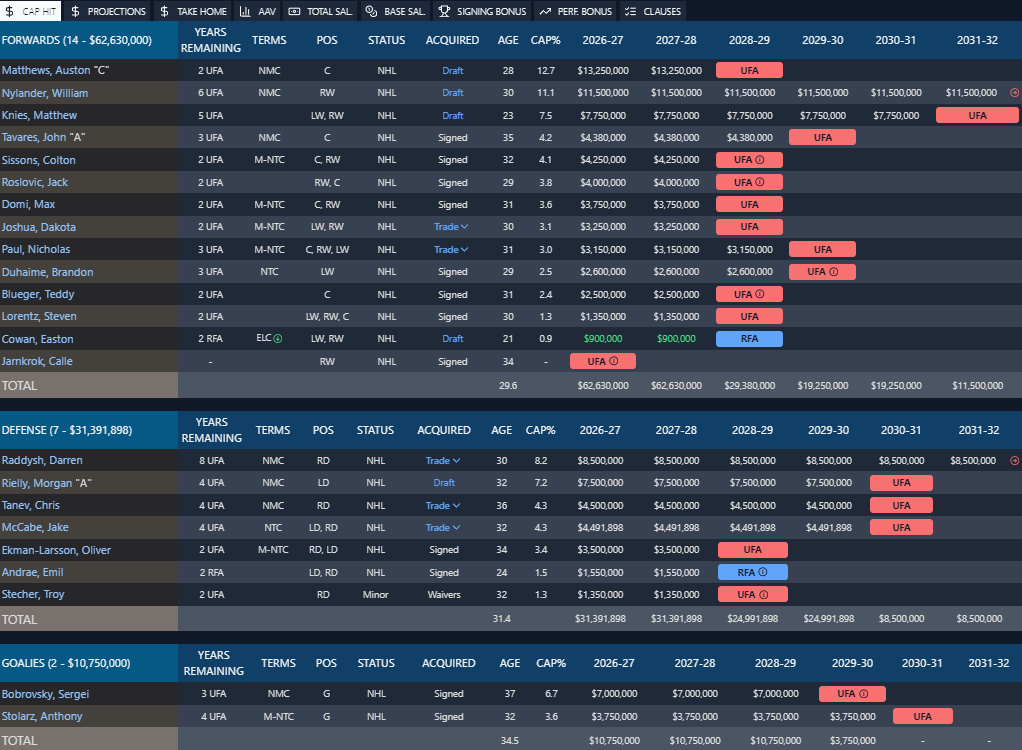 mcclusk's tweet photo. As it stands, the Leafs have an entire NHL roster locked up for the next 2 seasons. No free agents next summer.

A few guys on the cusp / with the Marlies like Groulx, Quillan, Haymes, Tverberg, Myers, Lettieri, etc. are due up. That's it.

Kinda wild.

Cap increases by $9.5m next season.